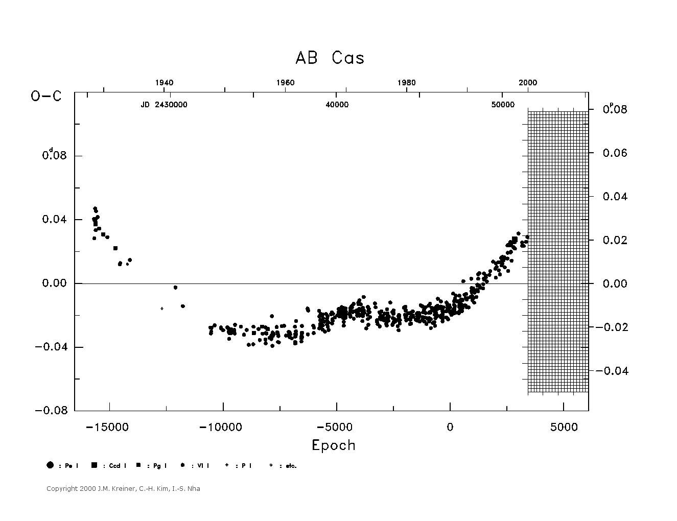 [IMAGE: large AB CAS O-C diagram]