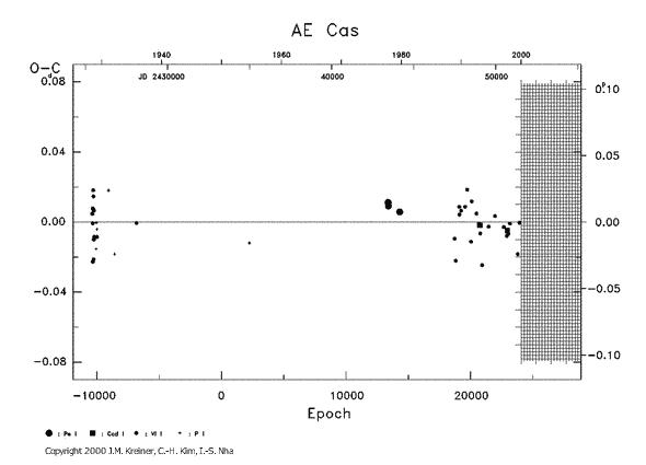 [IMAGE: AE CAS O-C diagram]