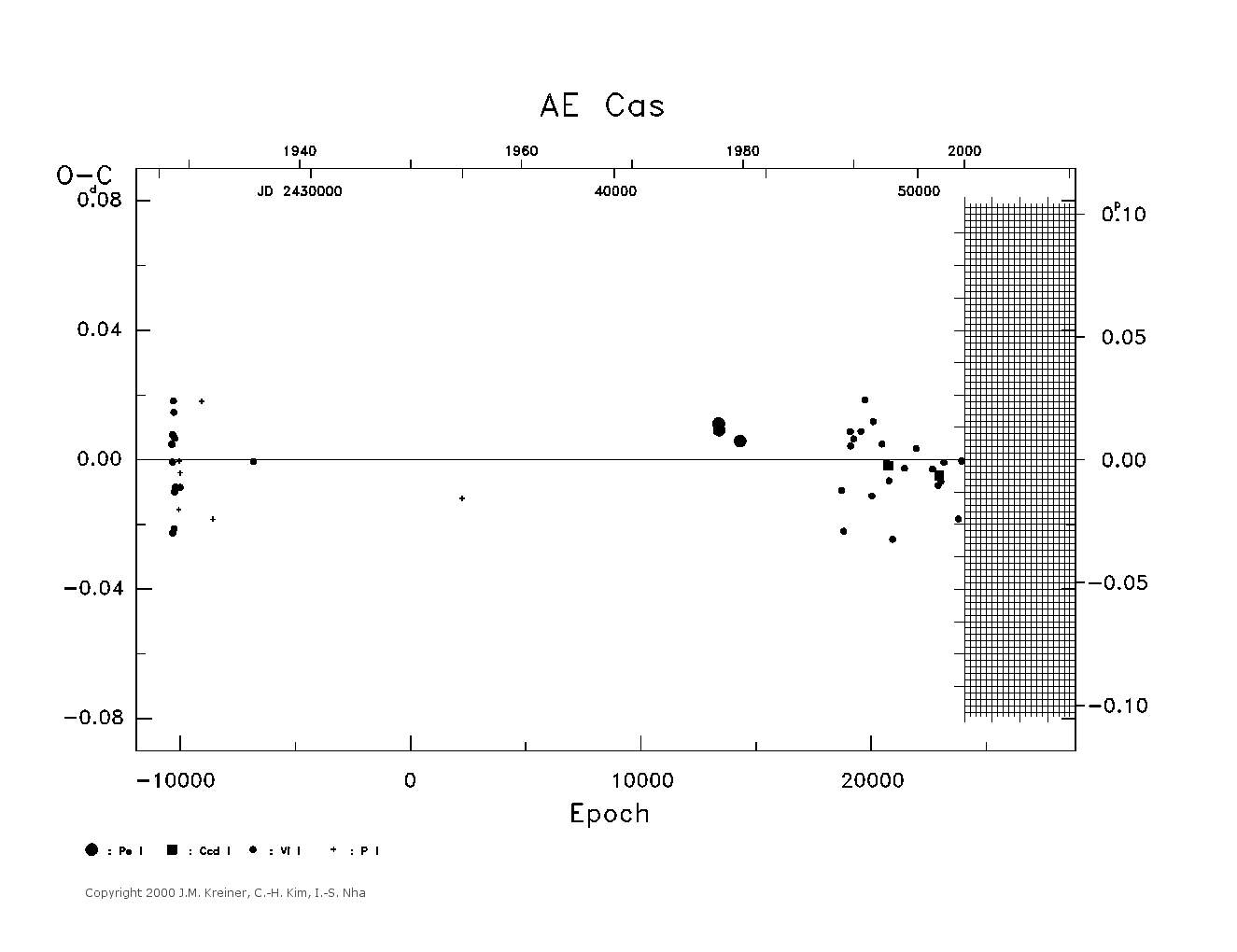 [IMAGE: large AE CAS O-C diagram]