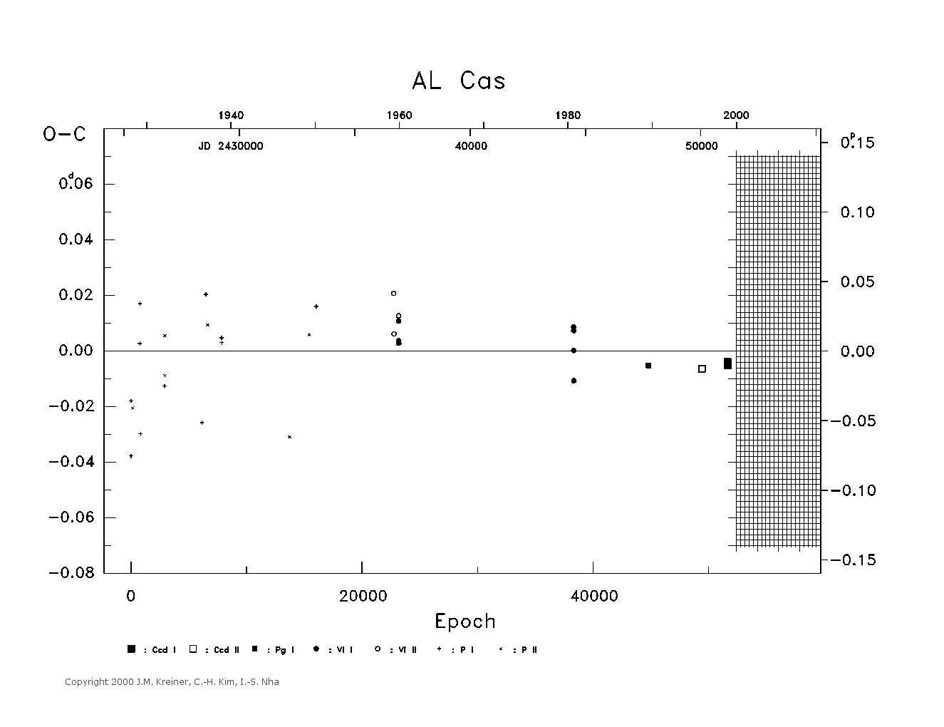 [IMAGE: large AL CAS O-C diagram]