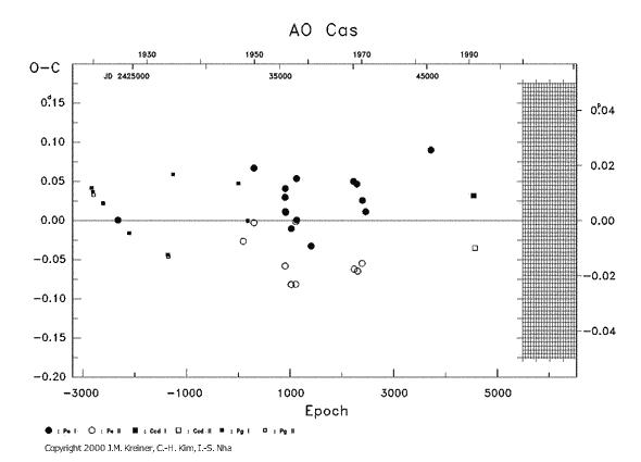 [IMAGE: AO CAS O-C diagram]