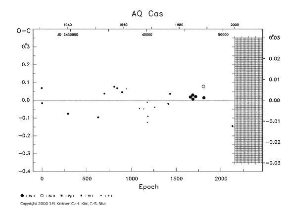 [IMAGE: AQ CAS O-C diagram]