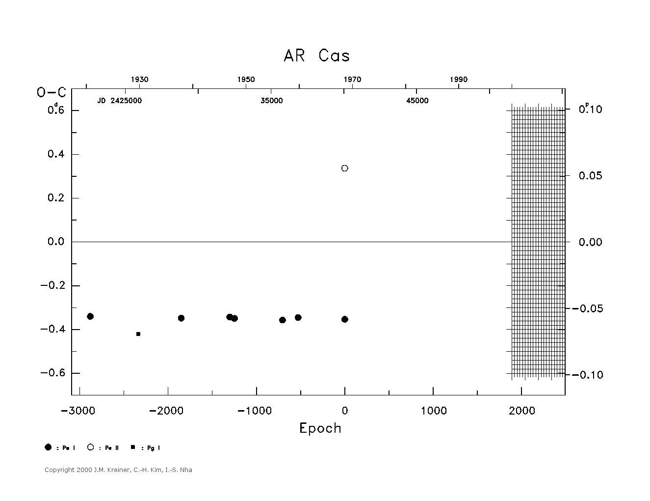 [IMAGE: large AR CAS O-C diagram]