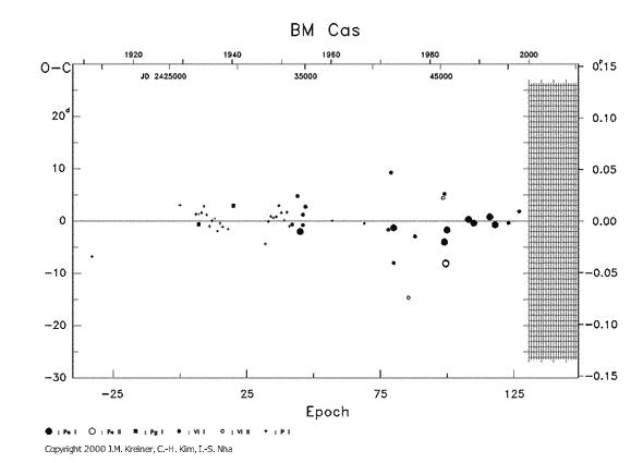 [IMAGE: BM CAS O-C diagram]