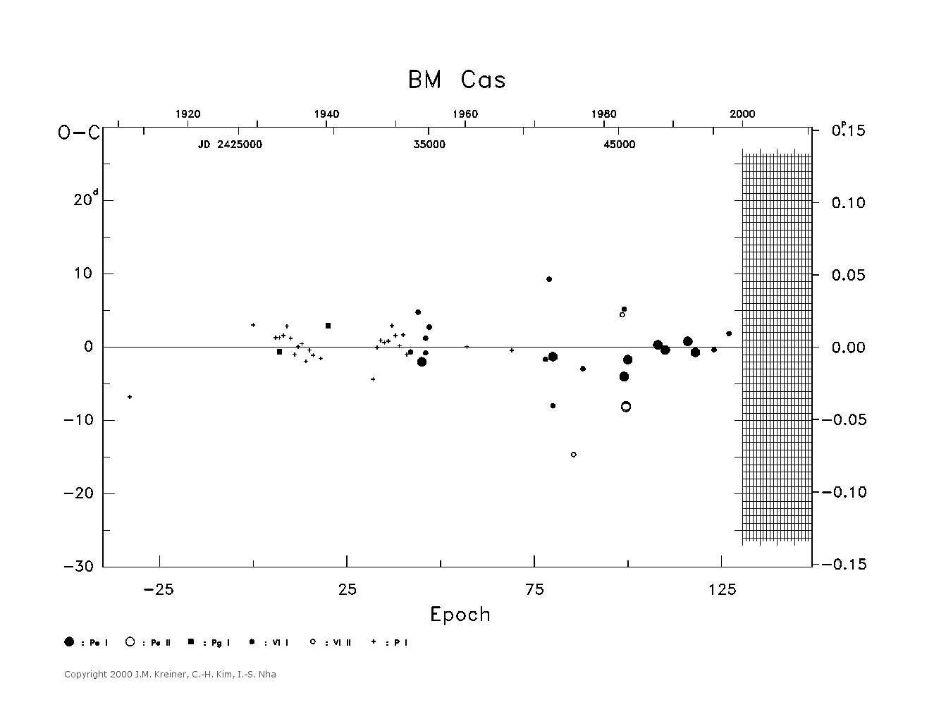 [IMAGE: large BM CAS O-C diagram]