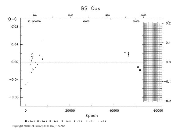 [IMAGE: BS CAS O-C diagram]