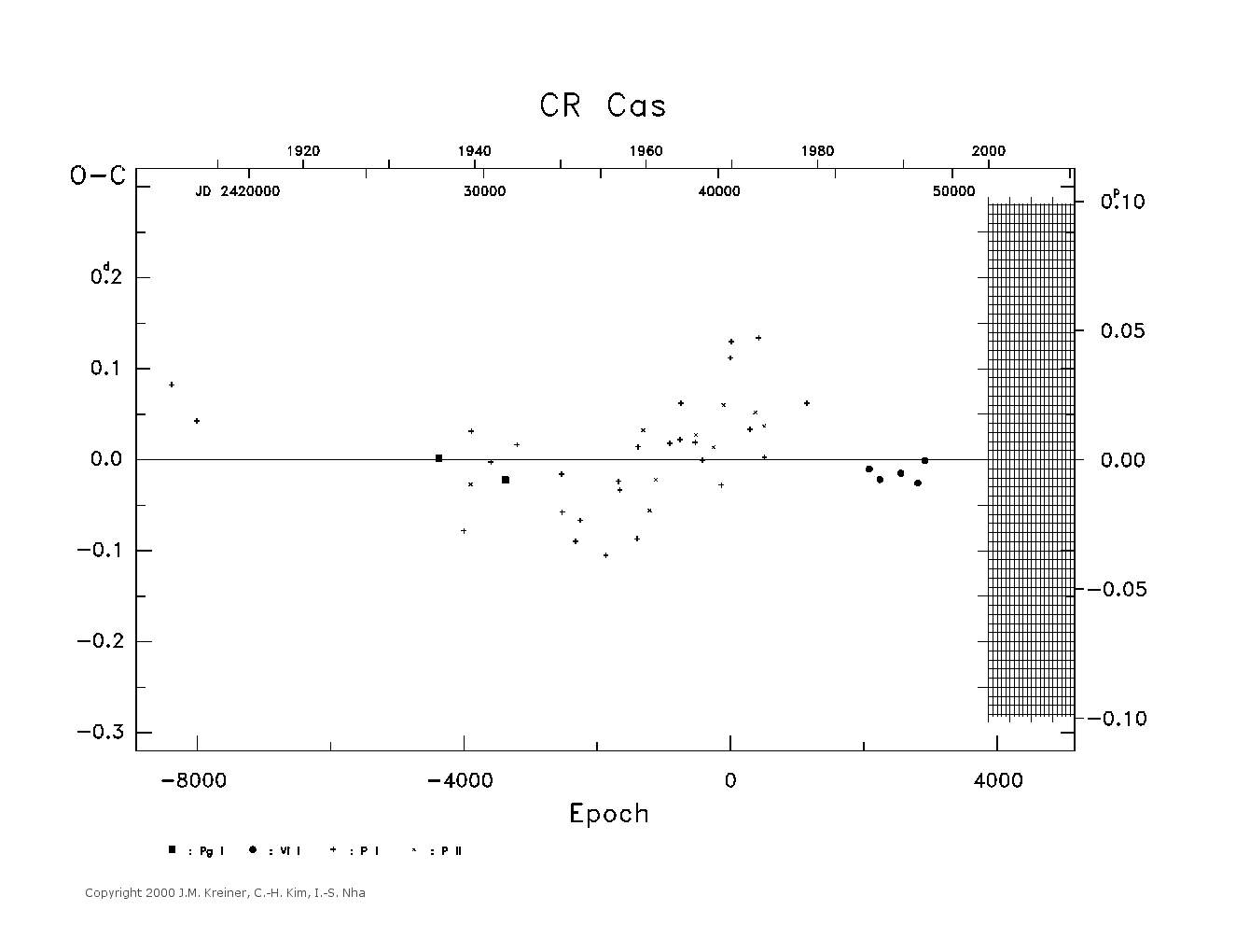 [IMAGE: large CR CAS O-C diagram]