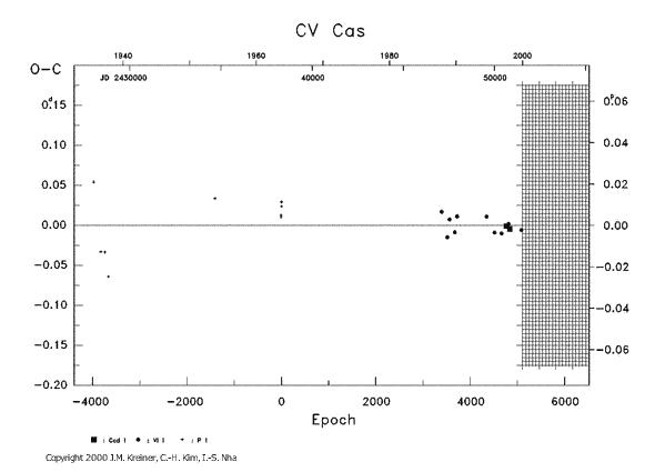 [IMAGE: CV CAS O-C diagram]