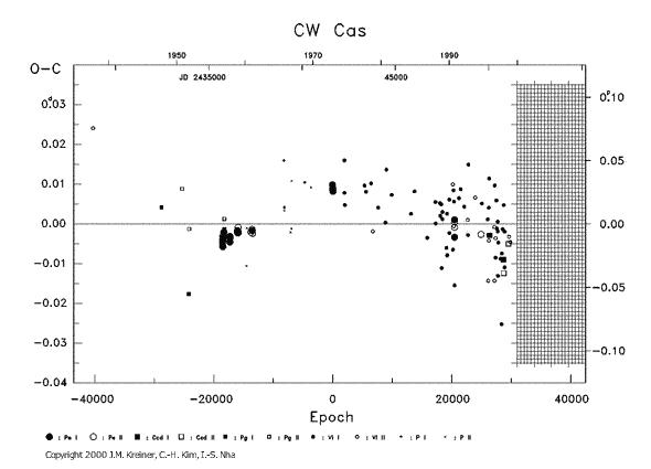 [IMAGE: CW CAS O-C diagram]