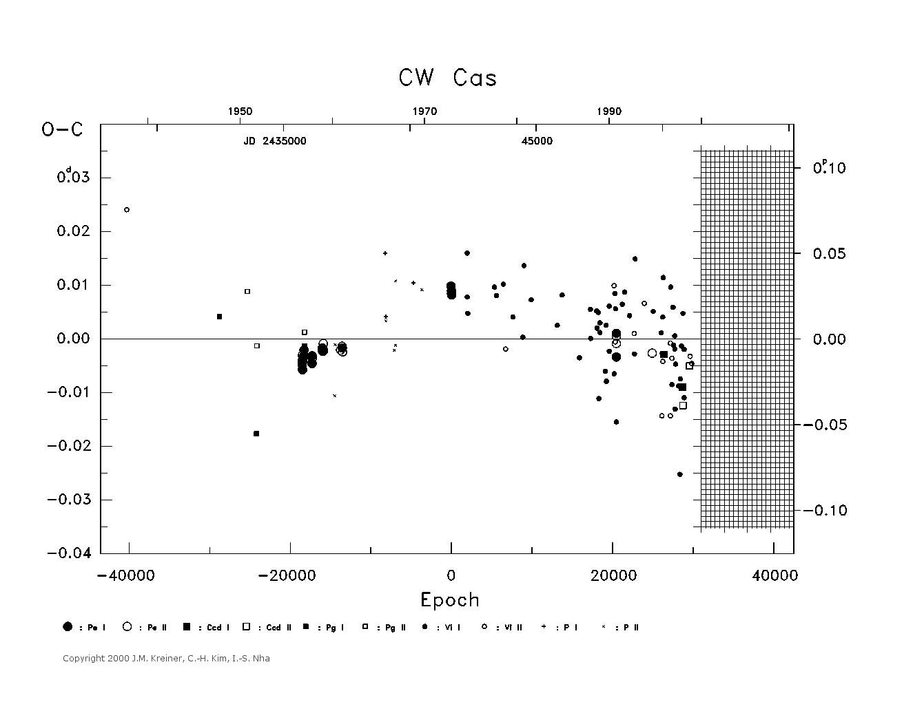 [IMAGE: large CW CAS O-C diagram]