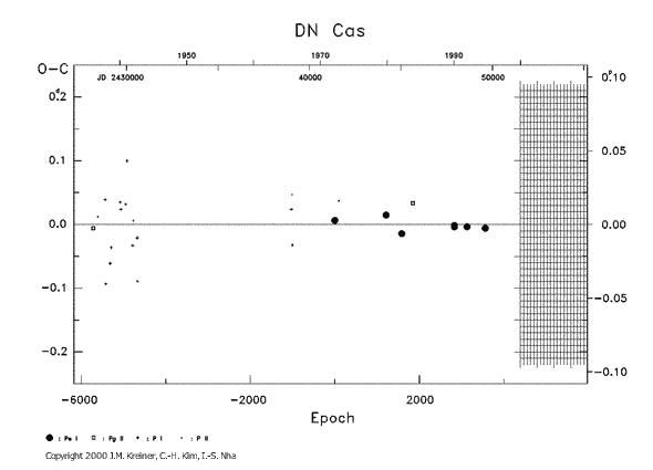 [IMAGE: DN CAS O-C diagram]