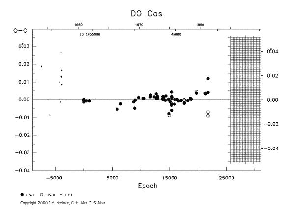 [IMAGE: DO CAS O-C diagram]