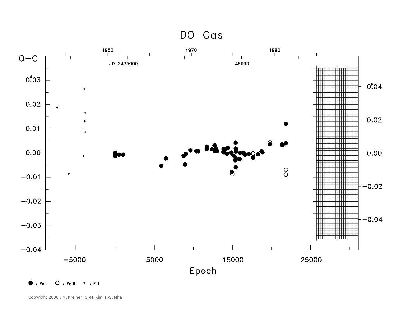 [IMAGE: large DO CAS O-C diagram]