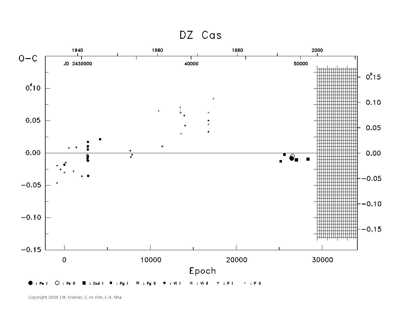 [IMAGE: large DZ CAS O-C diagram]