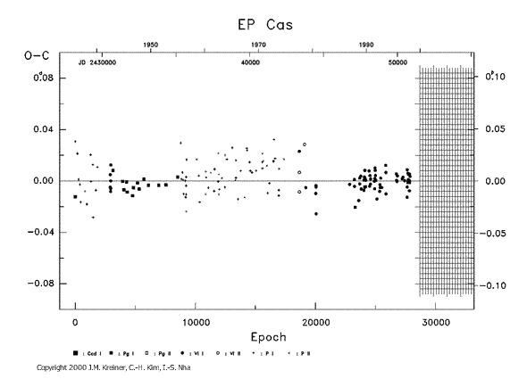 [IMAGE: EP CAS O-C diagram]