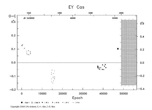 [IMAGE: EY CAS O-C diagram]