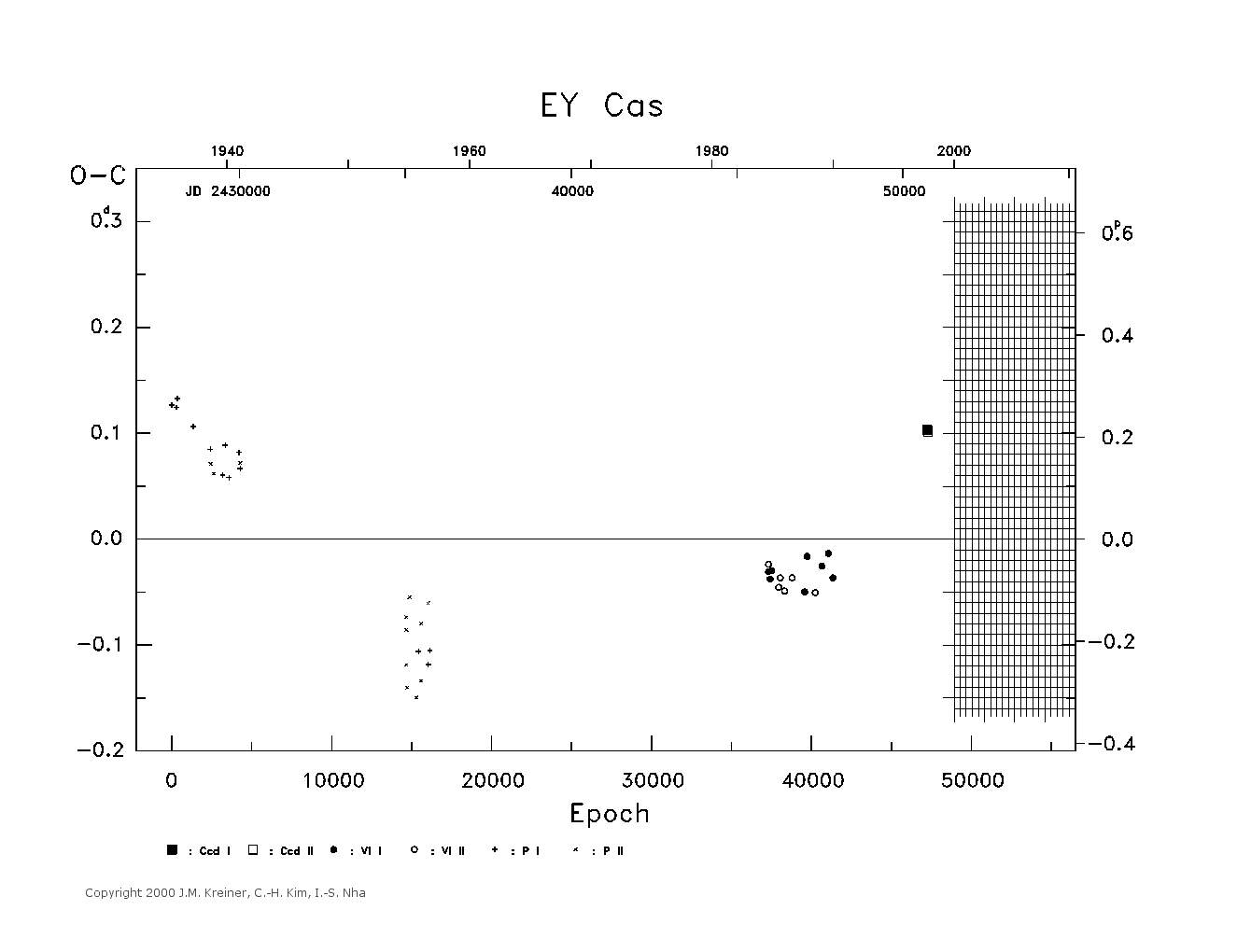 [IMAGE: large EY CAS O-C diagram]