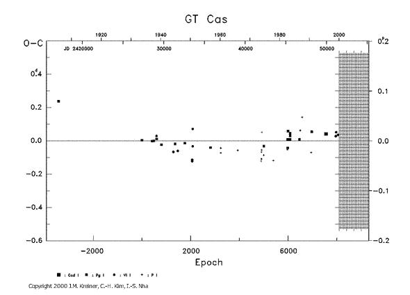 [IMAGE: GT CAS O-C diagram]