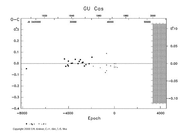 [IMAGE: GU CAS O-C diagram]