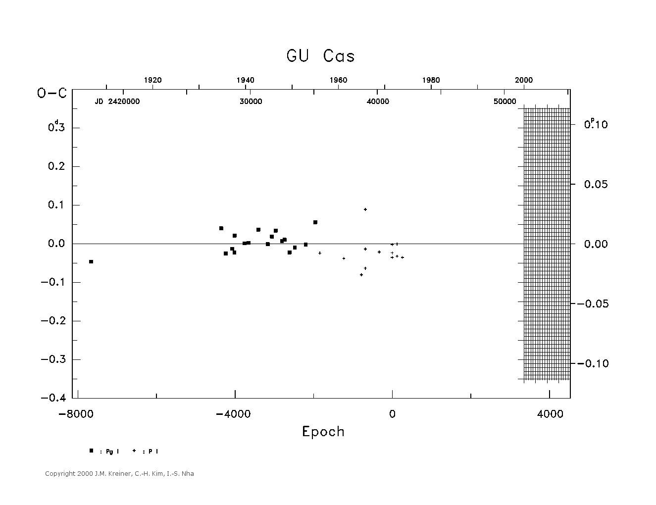 [IMAGE: large GU CAS O-C diagram]