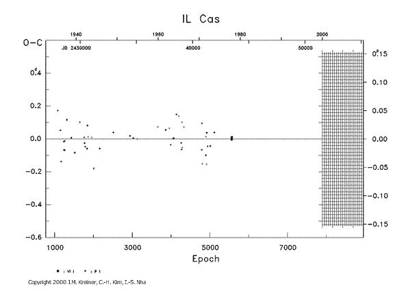 [IMAGE: IL CAS O-C diagram]