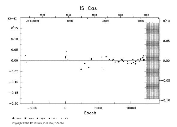 [IMAGE: IS CAS O-C diagram]