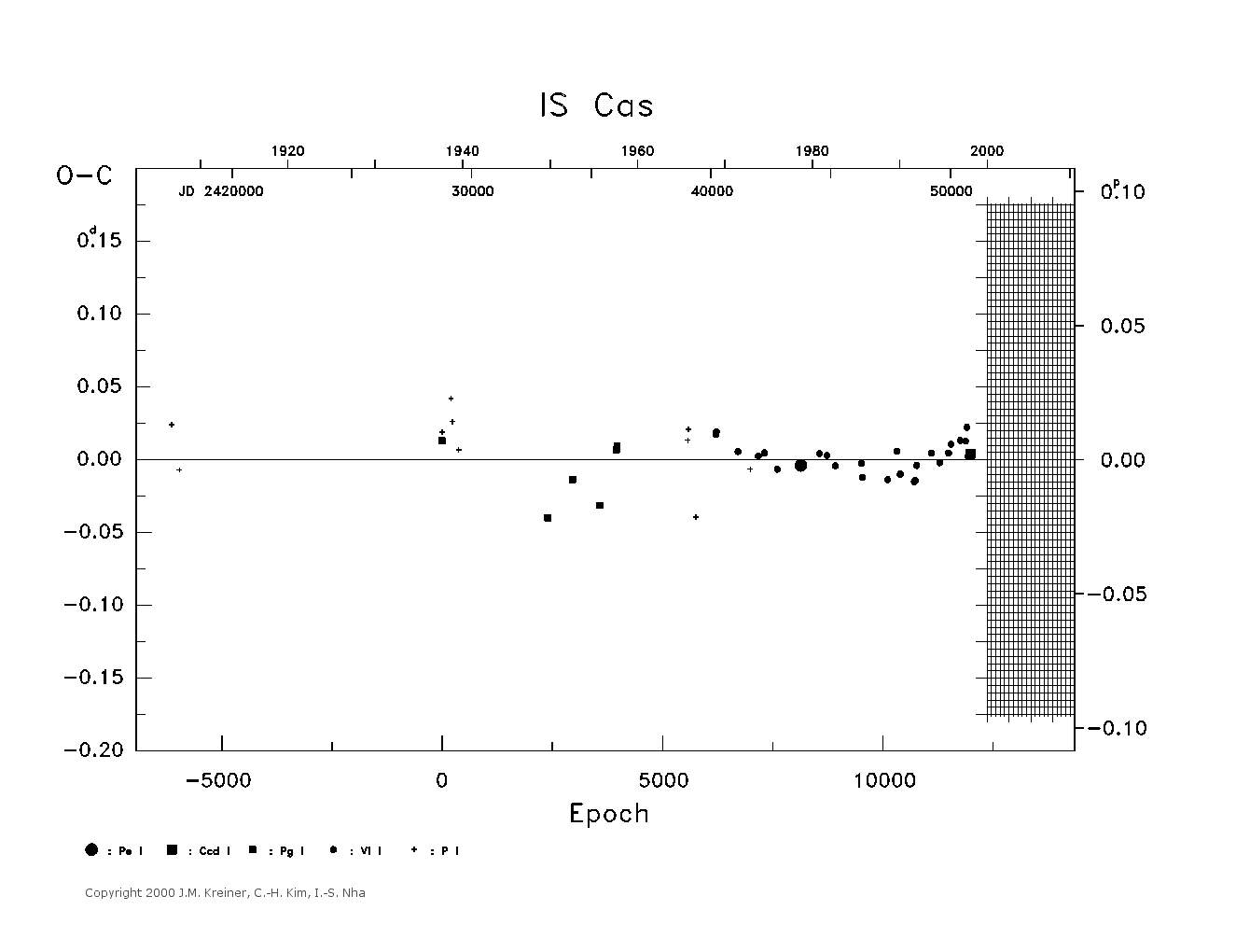 [IMAGE: large IS CAS O-C diagram]