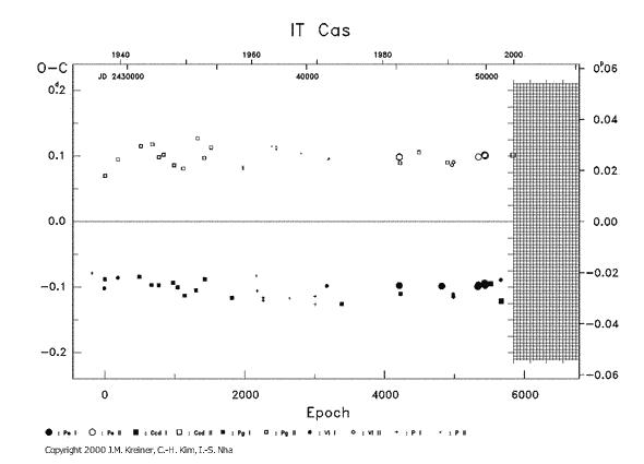 [IMAGE: IT CAS O-C diagram]
