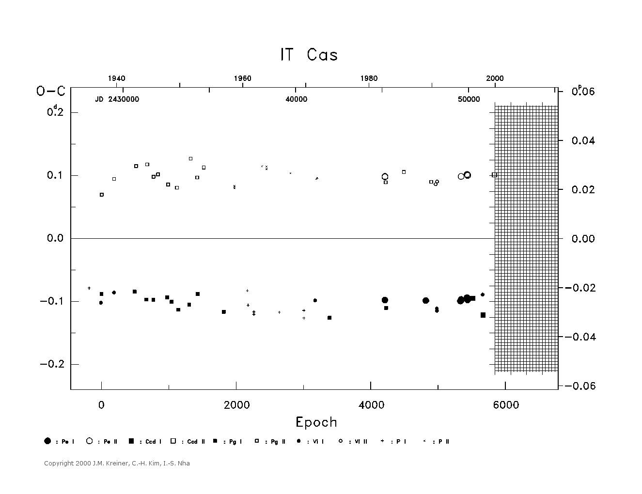 [IMAGE: large IT CAS O-C diagram]