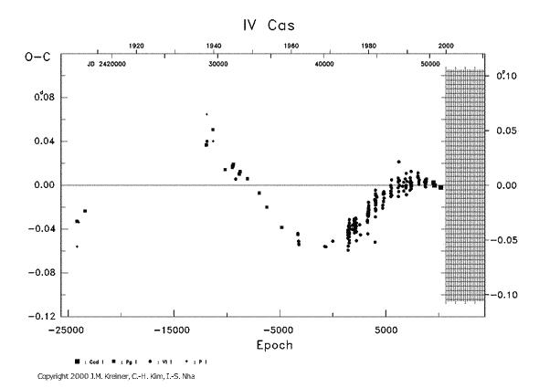 [IMAGE: IV CAS O-C diagram]