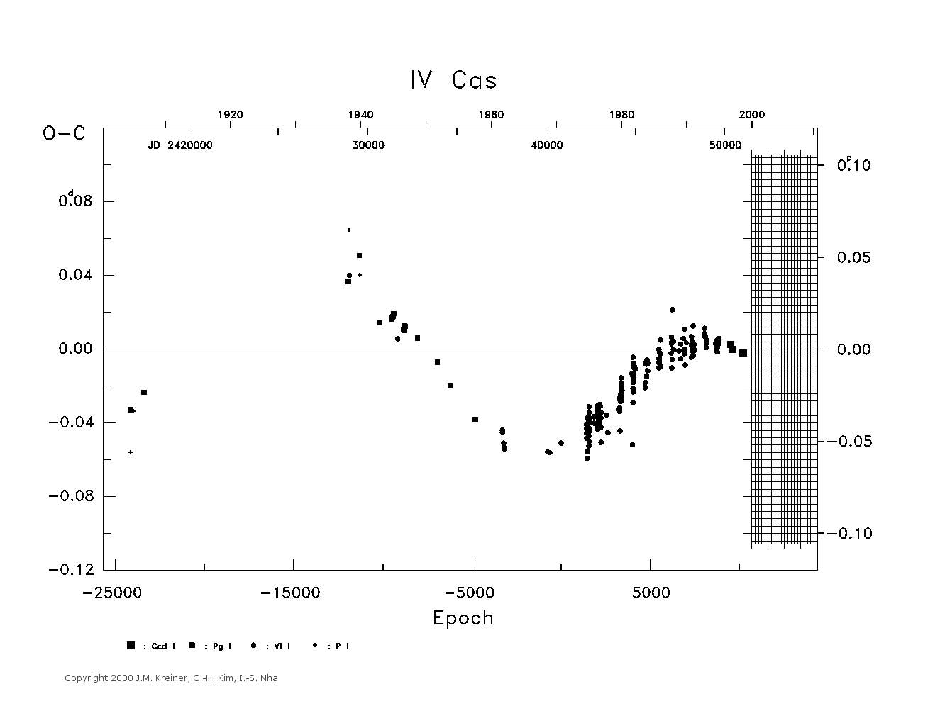 [IMAGE: large IV CAS O-C diagram]