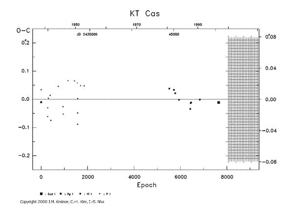 [IMAGE: KT CAS O-C diagram]