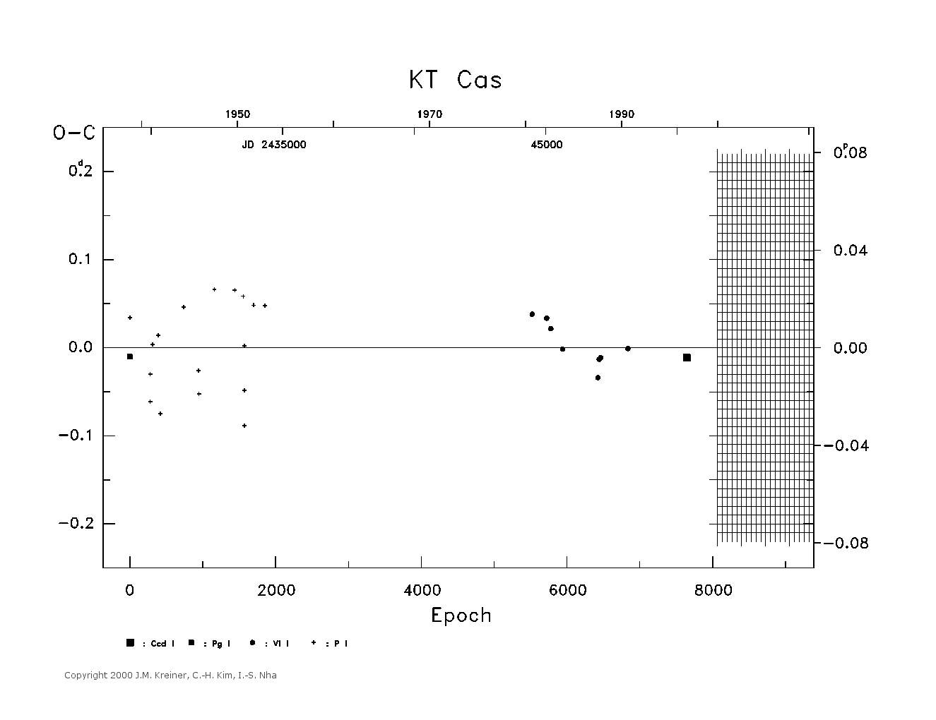 [IMAGE: large KT CAS O-C diagram]