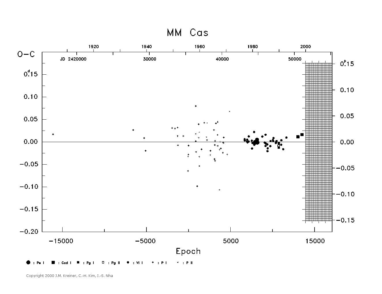 [IMAGE: large MM CAS O-C diagram]
