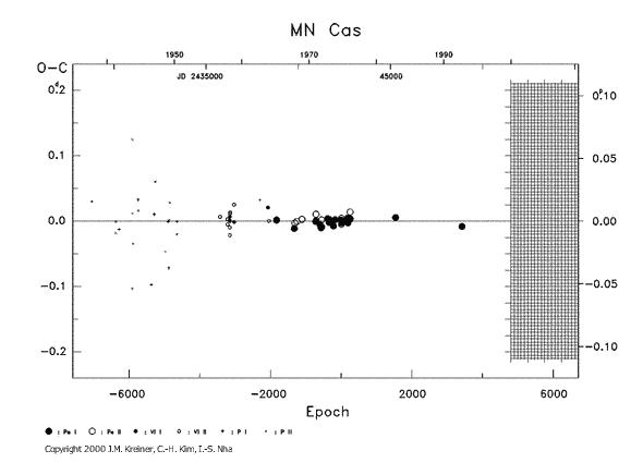 [IMAGE: MN CAS O-C diagram]