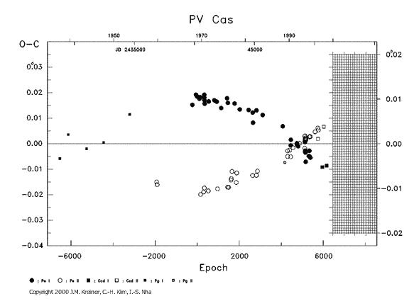 [IMAGE: PV CAS O-C diagram]