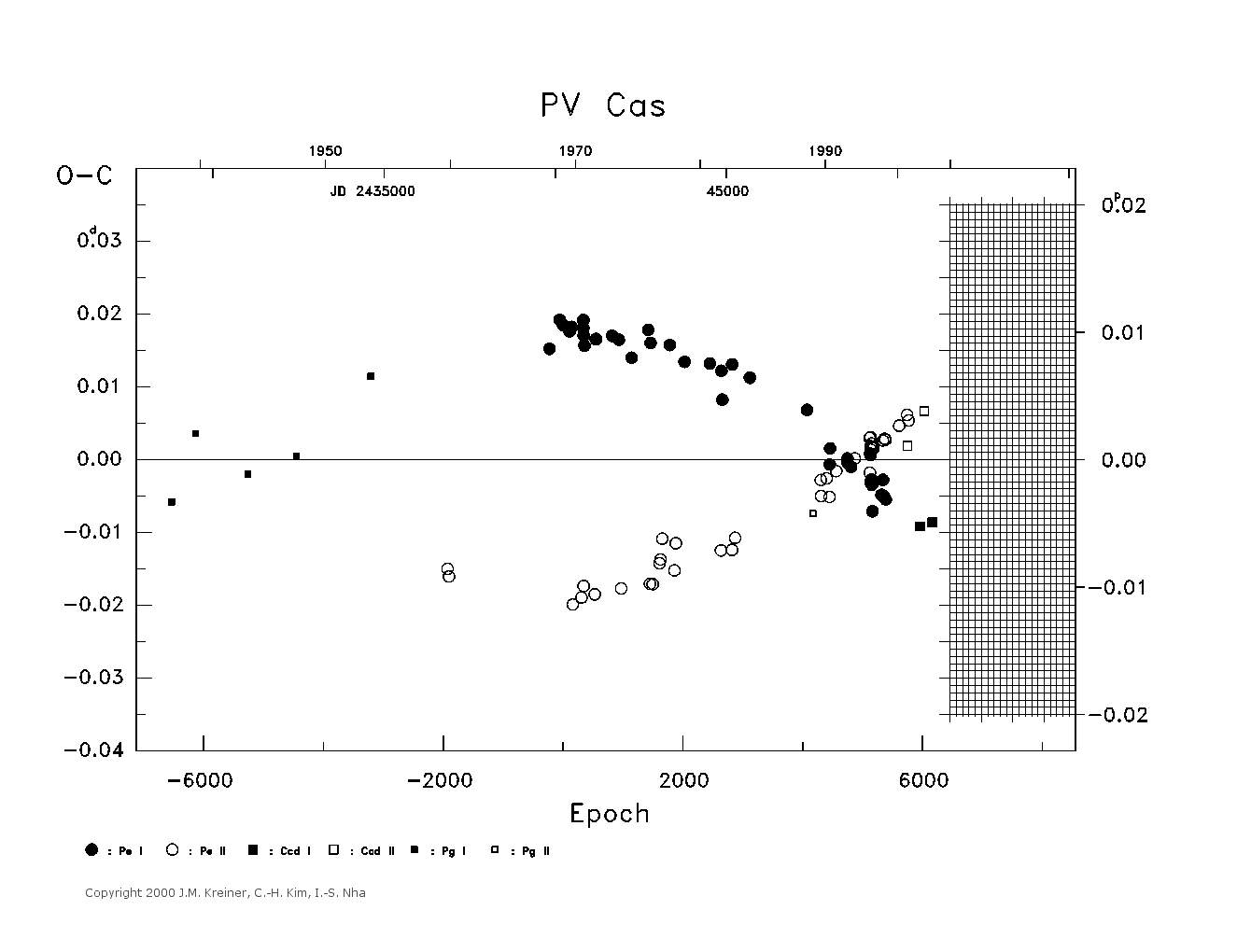 [IMAGE: large PV CAS O-C diagram]