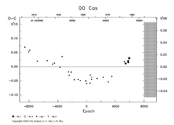 [IMAGE: QQ CAS O-C diagram]