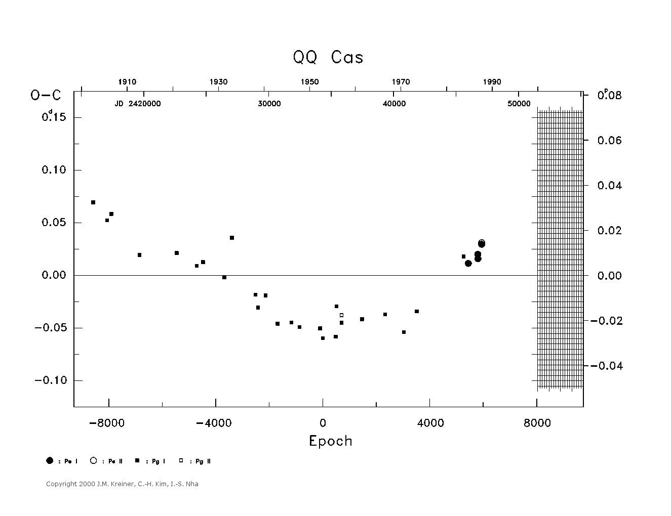 [IMAGE: large QQ CAS O-C diagram]