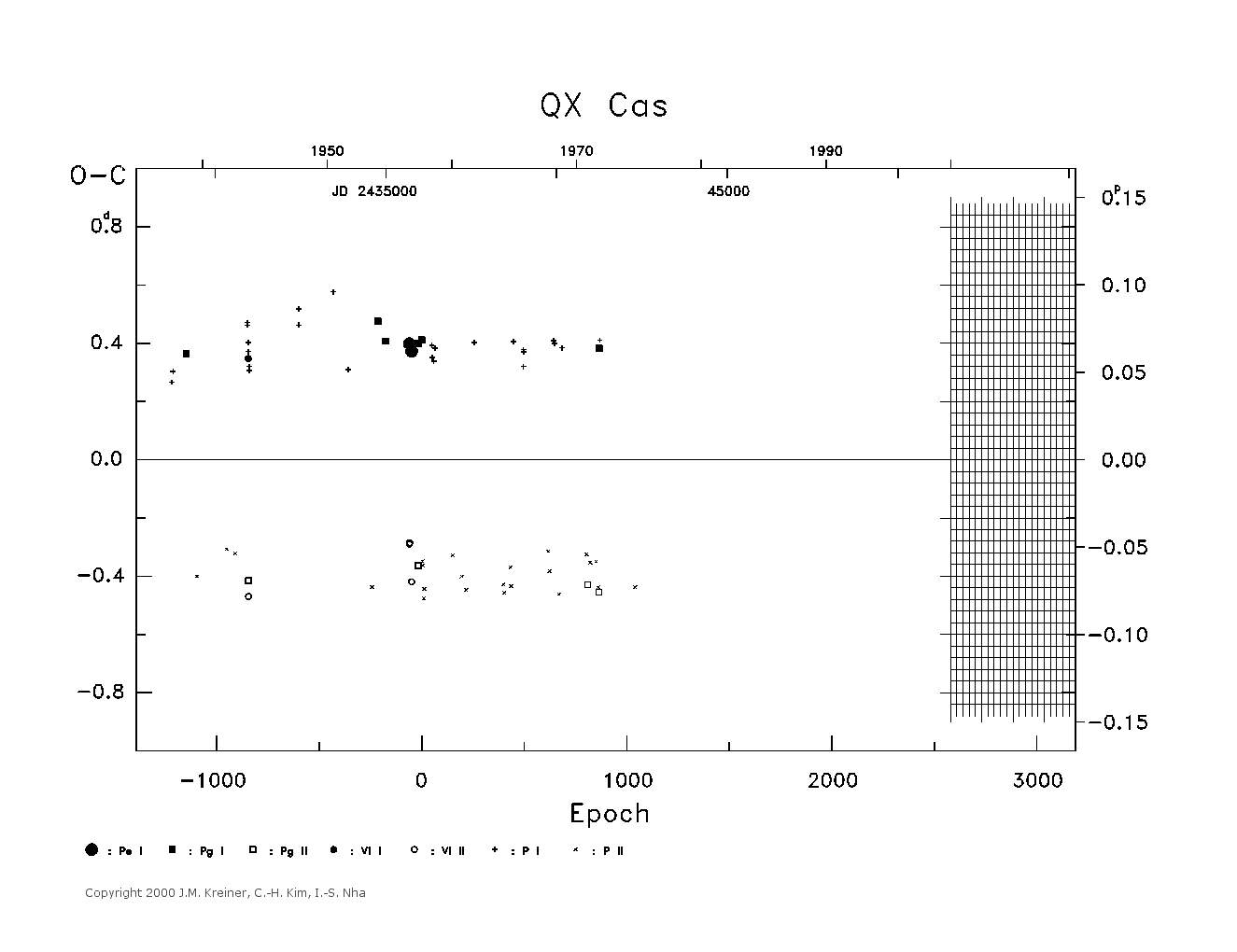 [IMAGE: large QX CAS O-C diagram]