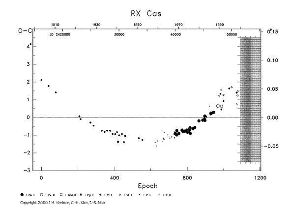 [IMAGE: RX CAS O-C diagram]