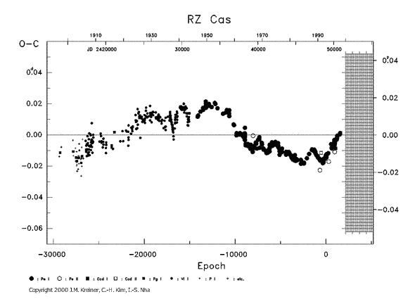 [IMAGE: RZ CAS O-C diagram]