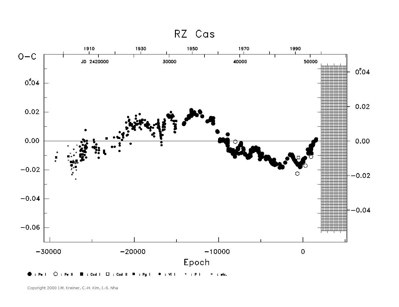 [IMAGE: large RZ CAS O-C diagram]