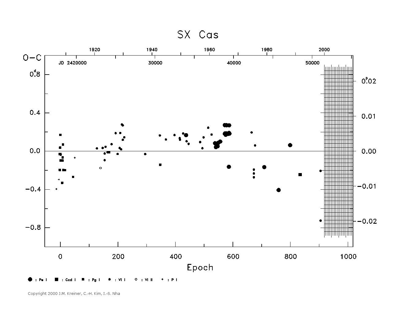 [IMAGE: large SX CAS O-C diagram]