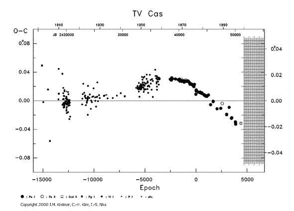 [IMAGE: TV CAS O-C diagram]