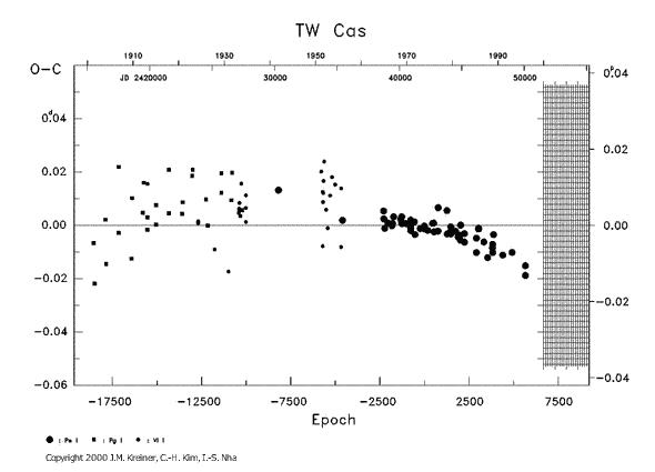 [IMAGE: TW CAS O-C diagram]