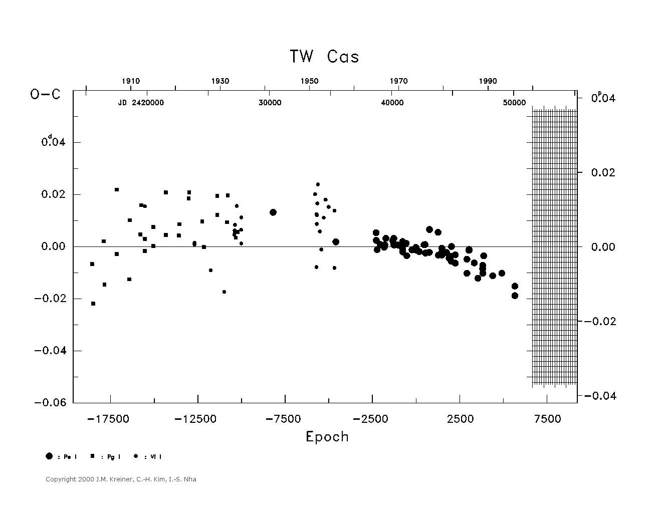 [IMAGE: large TW CAS O-C diagram]