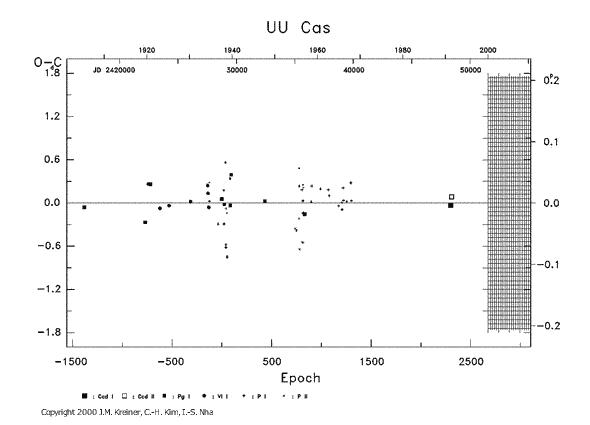 [IMAGE: UU CAS O-C diagram]