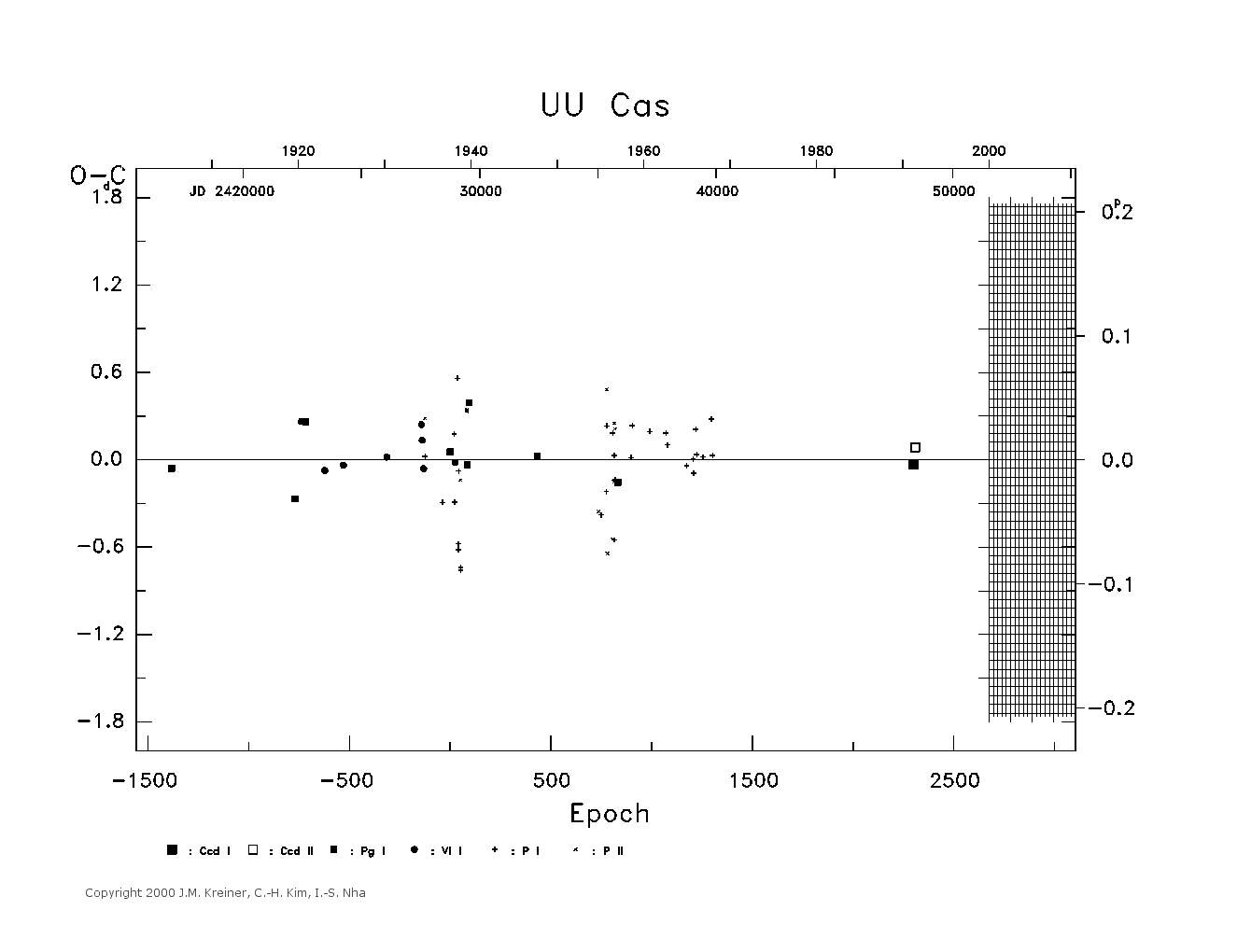 [IMAGE: large UU CAS O-C diagram]