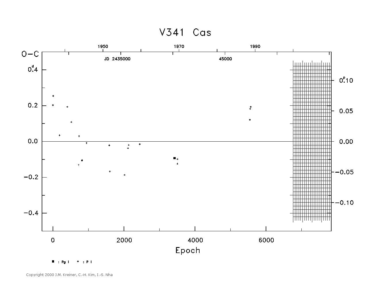 [IMAGE: large V341 CAS O-C diagram]